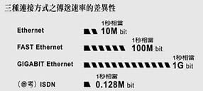 LAN 所代表的連接方式有Ethernet 、FAST Ethernet 、GIGABIT Ethernet 等