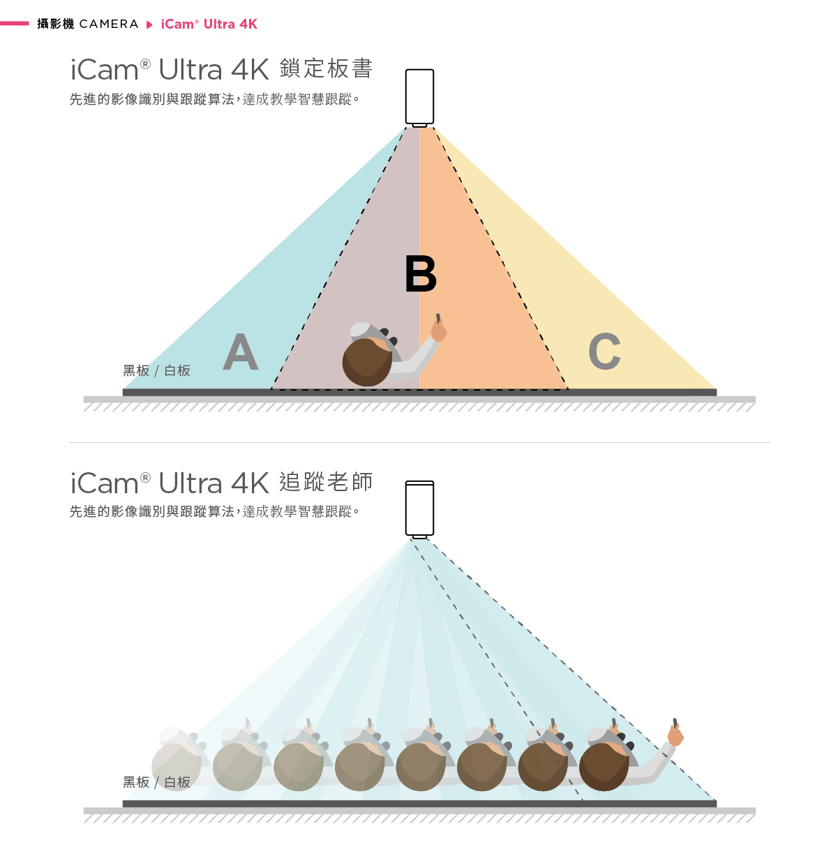 iCam Ultra 攝影機多目標追蹤功能示意圖。上方部分展示「單機多人追蹤」功能，顯示一台 iCam Ultra 攝影機如何透過 AI 人形追蹤和網頁點選方式，在多個不同位置的人物（例如 A 和 B）之間切換追蹤目標。下方部分展示「可多機追蹤多人」功能，顯示多台 iCam Ultra 攝影機（例如 A、B、C）如何同時且不混淆地追蹤多個不同目標，呈現人物在不同畫面框選追蹤的狀態。