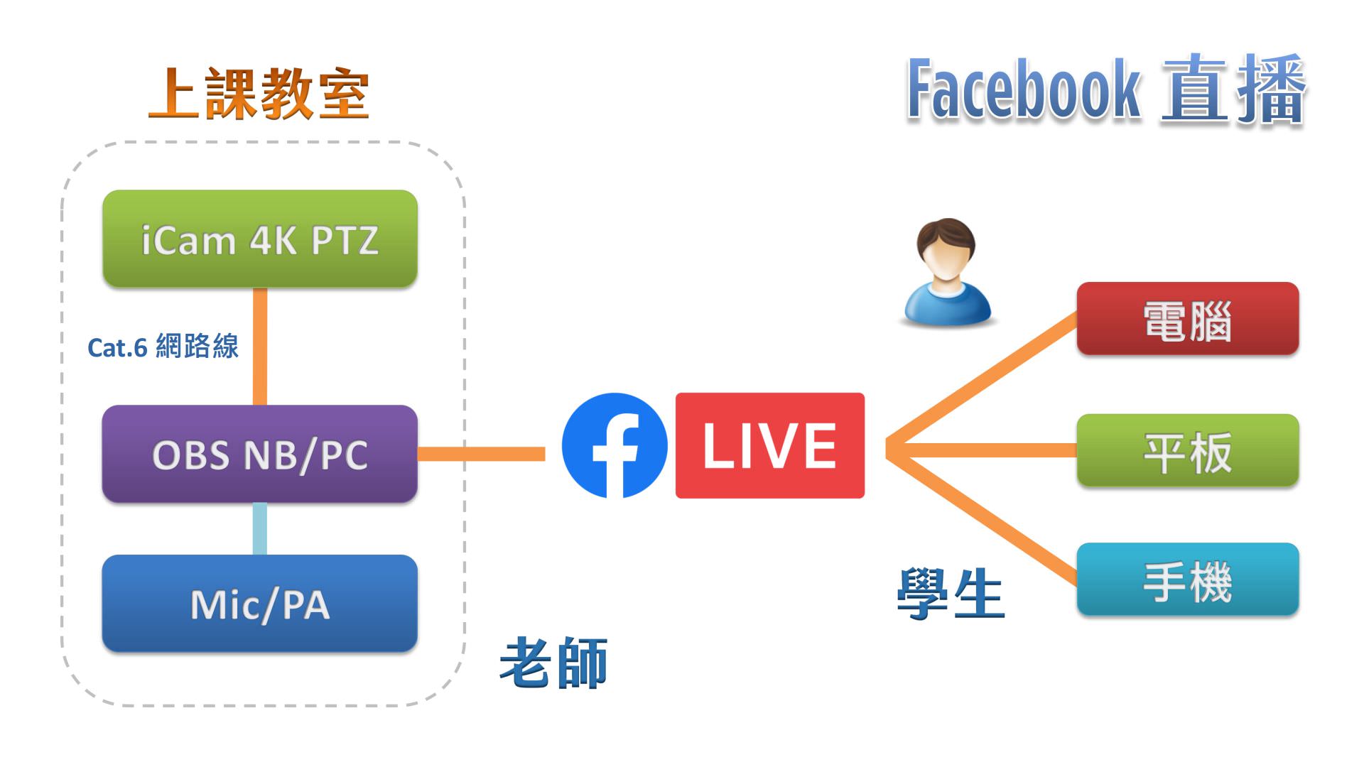 使用 iCam Ultra 摄影机透过网络连接 OBS 在Facebook直播