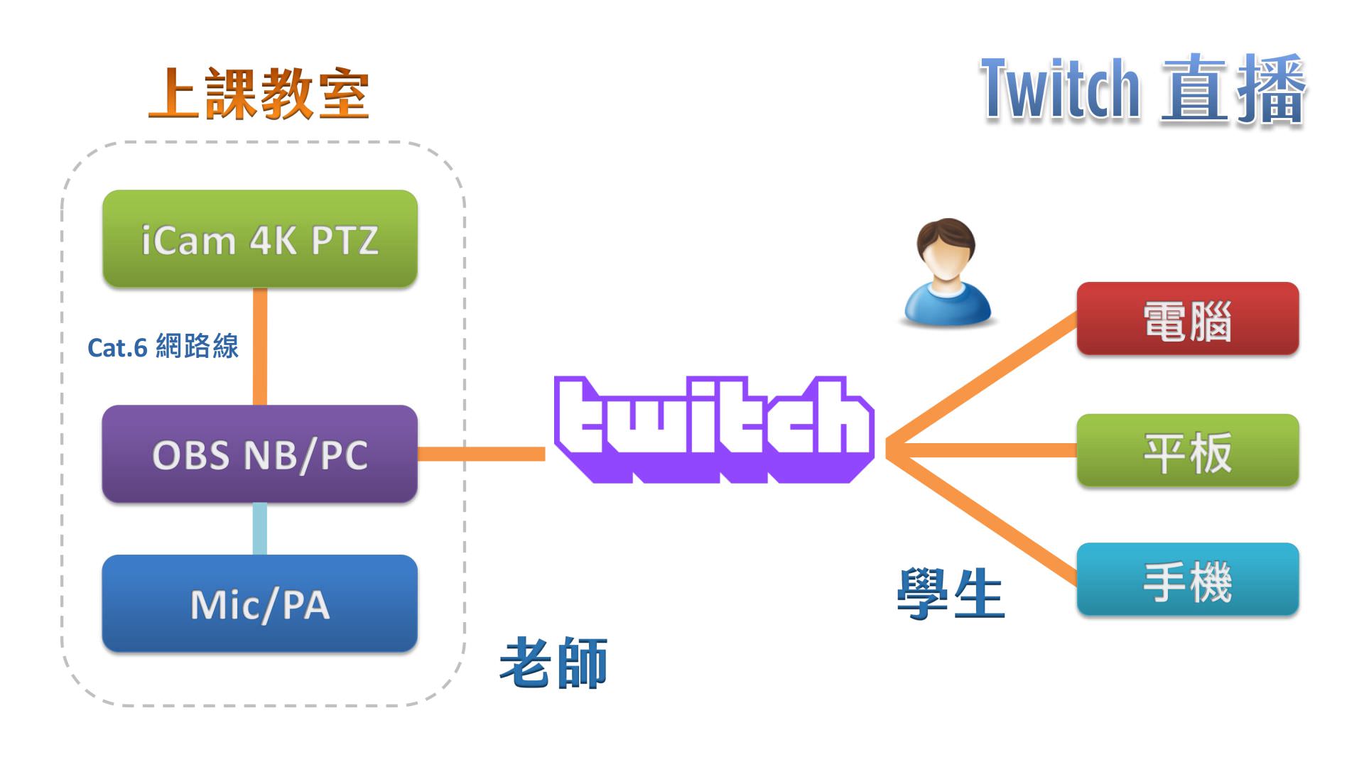 使用 iCam Ultra 摄影机透过网络连接 OBS 在Twitch直播
